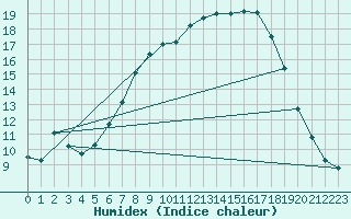 Courbe de l'humidex pour Luechow