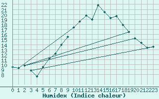 Courbe de l'humidex pour Grossenkneten