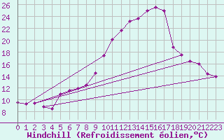 Courbe du refroidissement olien pour Ploumanac