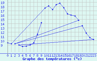 Courbe de tempratures pour Mariapfarr