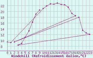 Courbe du refroidissement olien pour Col Des Mosses