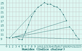 Courbe de l'humidex pour Boltigen