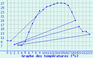 Courbe de tempratures pour Ebnat-Kappel