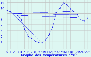 Courbe de tempratures pour Guidel (56)