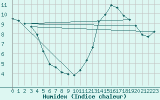 Courbe de l'humidex pour Guidel (56)