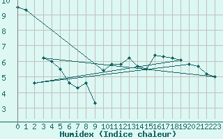 Courbe de l'humidex pour Sermange-Erzange (57)