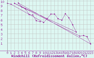 Courbe du refroidissement olien pour Sarzeau (56)
