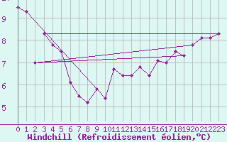 Courbe du refroidissement olien pour Keswick