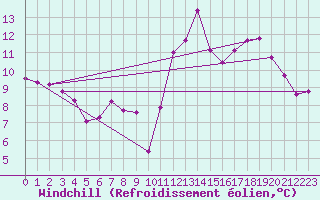 Courbe du refroidissement olien pour Thurey (71)