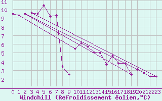 Courbe du refroidissement olien pour Mcon (71)