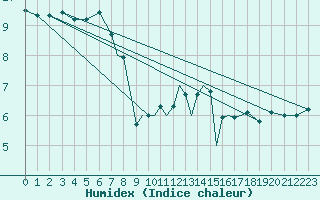 Courbe de l'humidex pour Valley