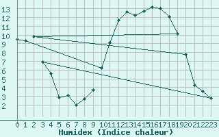 Courbe de l'humidex pour Besson - Chassignolles (03)