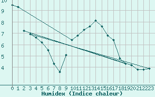 Courbe de l'humidex pour Boulaide (Lux)