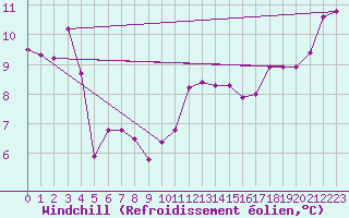 Courbe du refroidissement olien pour Neuville-de-Poitou (86)
