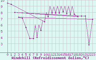 Courbe du refroidissement olien pour Madrid-Colmenar