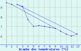 Courbe de tempratures pour Upper Rideau Lake