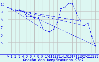 Courbe de tempratures pour Wolfsegg