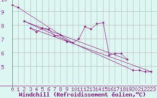 Courbe du refroidissement olien pour Saint-Bonnet-de-Bellac (87)