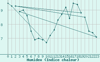 Courbe de l'humidex pour Pointe de Chassiron (17)