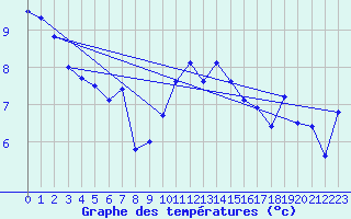 Courbe de tempratures pour Lesko