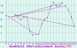 Courbe du refroidissement olien pour Florennes (Be)