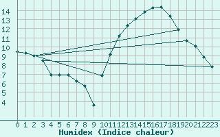 Courbe de l'humidex pour Souprosse (40)