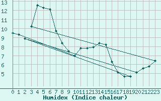 Courbe de l'humidex pour Dourbes (Be)