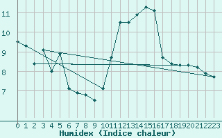 Courbe de l'humidex pour Avila - La Colilla (Esp)