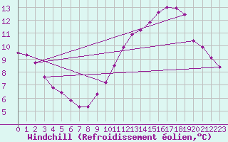 Courbe du refroidissement olien pour Amiens - Dury (80)