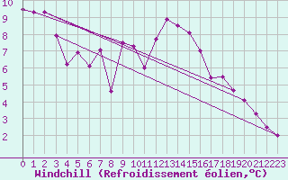 Courbe du refroidissement olien pour Ballon de Servance (70)