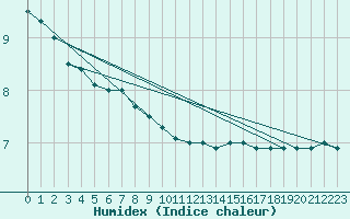 Courbe de l'humidex pour Gaardsjoe