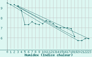 Courbe de l'humidex pour Lhospitalet (46)