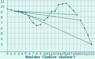 Courbe de l'humidex pour Mirepoix (09)