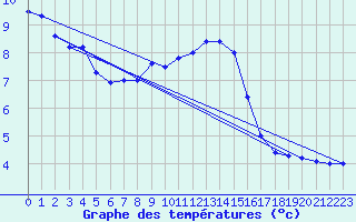 Courbe de tempratures pour Soria (Esp)