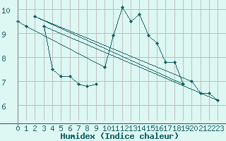 Courbe de l'humidex pour Gurteen