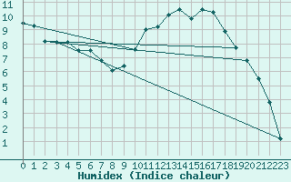 Courbe de l'humidex pour Brive-Laroche (19)
