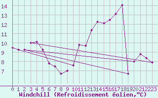 Courbe du refroidissement olien pour Albert-Bray (80)