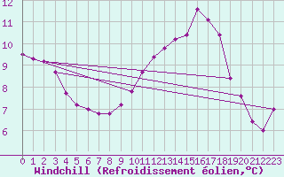 Courbe du refroidissement olien pour Berg (67)