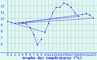 Courbe de tempratures pour Thorigny (85)