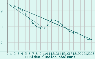 Courbe de l'humidex pour Strasbourg (67)