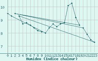 Courbe de l'humidex pour Charleville-Mzires (08)