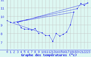 Courbe de tempratures pour Herbert Island