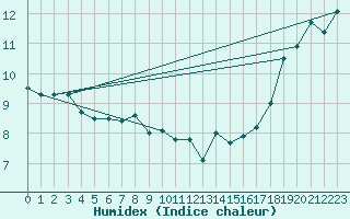 Courbe de l'humidex pour Herbert Island