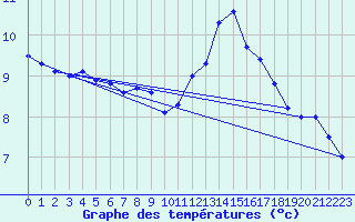 Courbe de tempratures pour Chivres (Be)