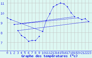 Courbe de tempratures pour Brignogan (29)