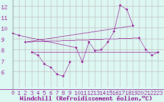 Courbe du refroidissement olien pour Haegen (67)