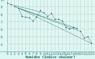 Courbe de l'humidex pour Altnaharra