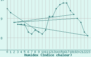 Courbe de l'humidex pour Pointe de Chassiron (17)