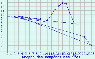 Courbe de tempratures pour Kernascleden (56)