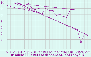 Courbe du refroidissement olien pour Cuxhaven